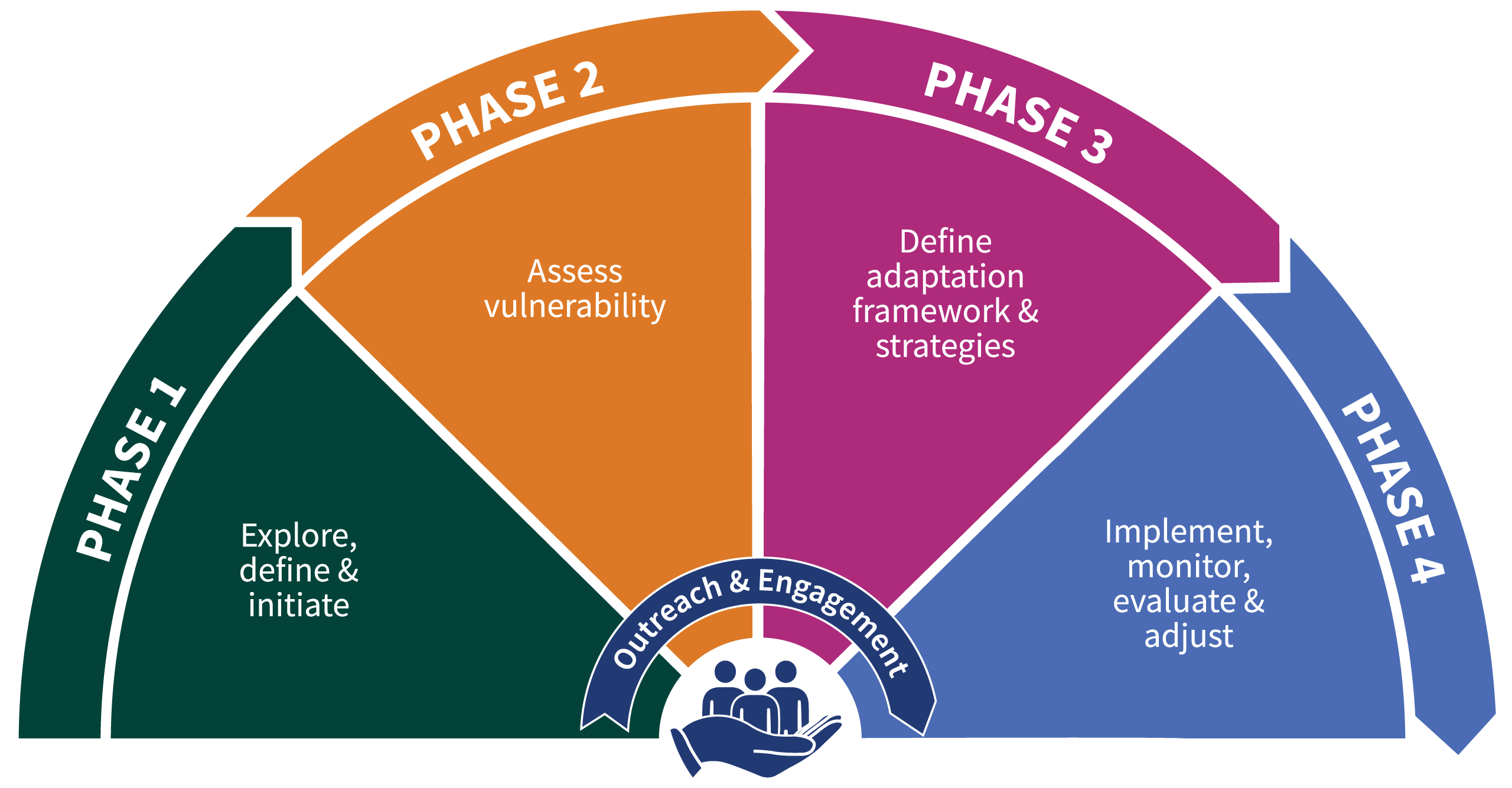 Graphic showing the four phases of regional adaptation planning.