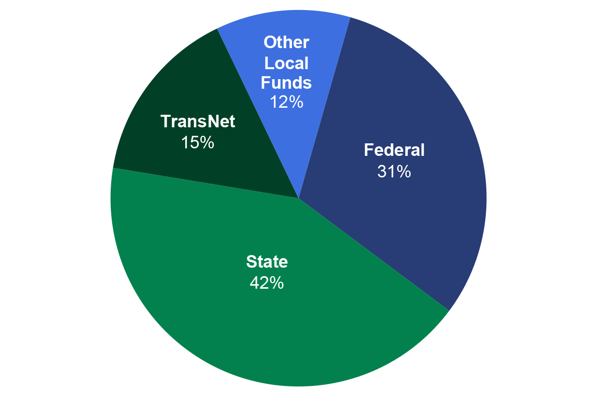 A pie chart outlining the budget revenue for the SANDAG fiscal year 2026 budget including 30% from federal, 44% from state, 15% from TransNet, and 11% from other local funds.