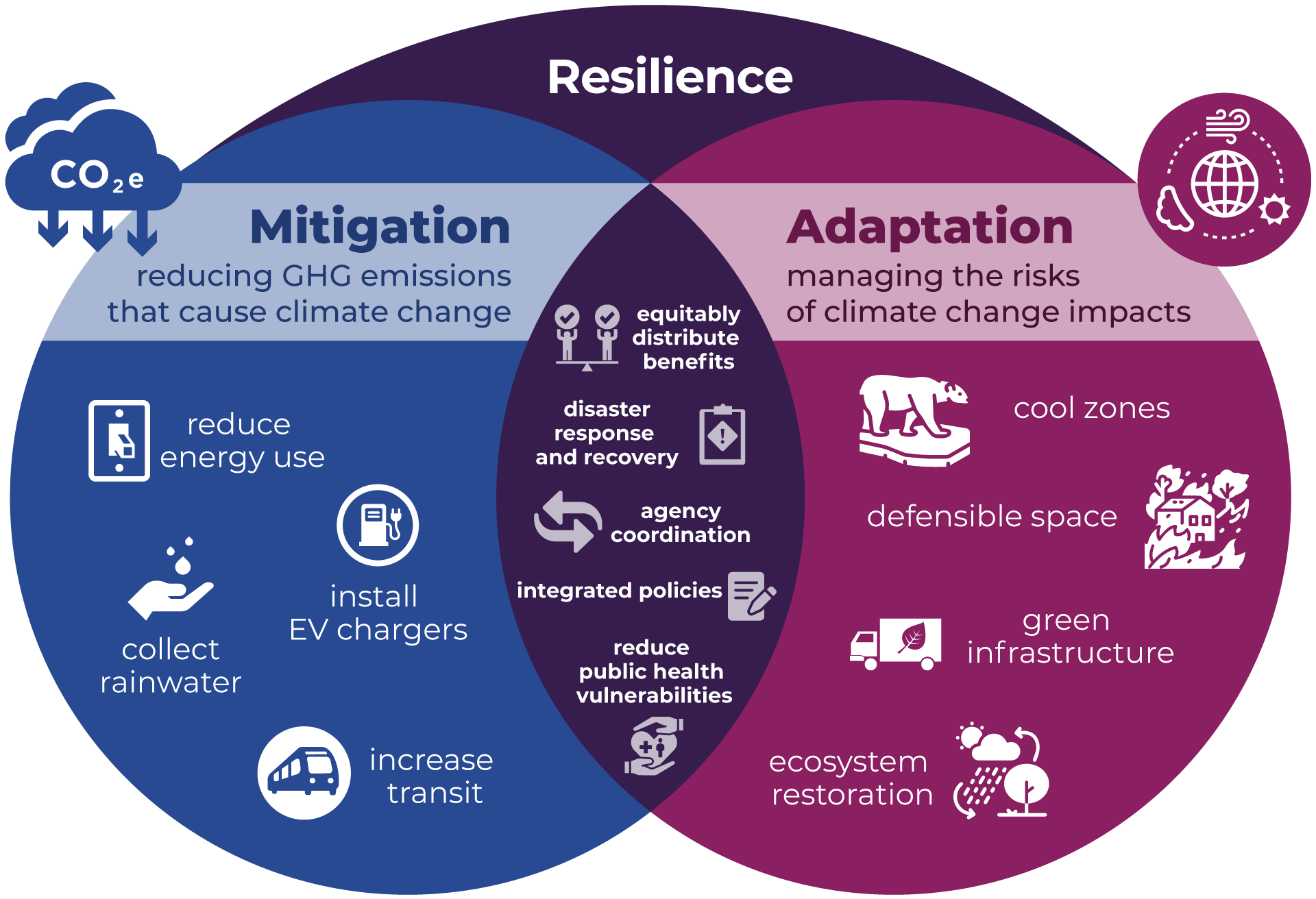 Venn diagram describing resilience as the intersection of mitigation and adaptation. Mitigation strategies listed include: reduce energy use, install EV chargers, collect rainwater, and increase transit. Adaptation strategies listed include: cool zones, defensible space, green infrastructure, and ecosystem restoration. Strategies that overlap include: equitable distribution of benefits, disaster response and recovery, agency coordination, integrated policies, and reduced public health vulnerabilities.